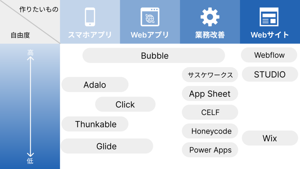 ノーコードツール