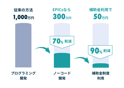 開発費用削減グラフ